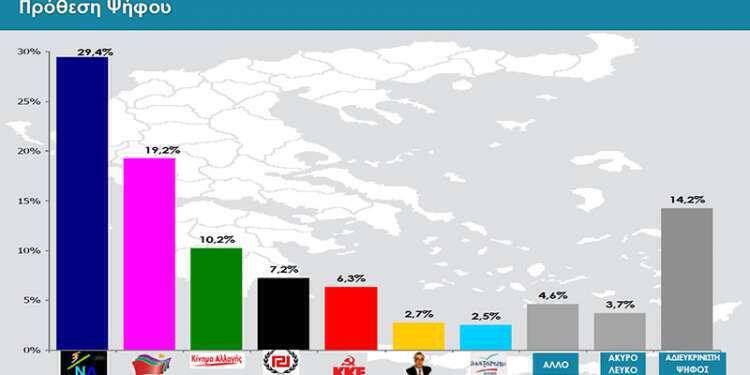 Νέα δημοσκόπηση – Δείτε τη διαφορά ΝΔ-ΣΥΡΙΖΑ