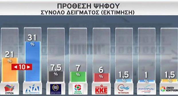 Δημοσκόπηση για τον ΣΚΑΪ : Προβάδισμα για ΝΔ 31% έναντι 21% του ΣΥΡΙΖΑ