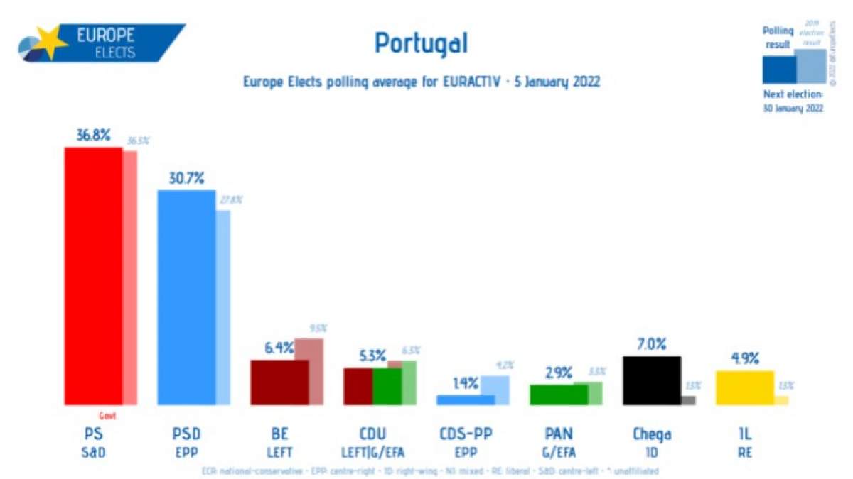 Πορτογαλία: Προβάδισμα των Σοσιαλιστών – Πτώση Αριστεράς, άνοδος Ακροδεξιάς