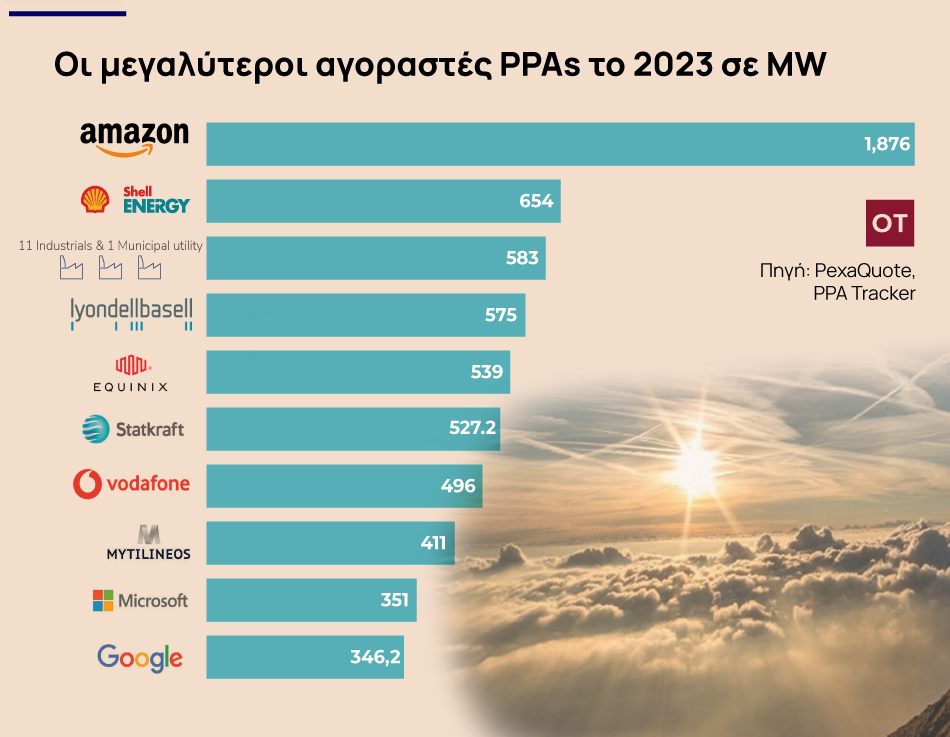Φωτοβολταϊκά -Η επιστροφή του Bezos και της Amazon: Πέμπτη στα ευρωπαϊκά PPAs η Ελλάδα